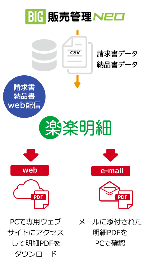 BIG販売管理Neoの請求書データおよび納品書データをCSVにエクスポートして、楽楽明細にインポートして電子明細（PDF）を一括作成。電子明細は、webサーバーにアップロードして配信、またはメールに添付して配信可能です。
