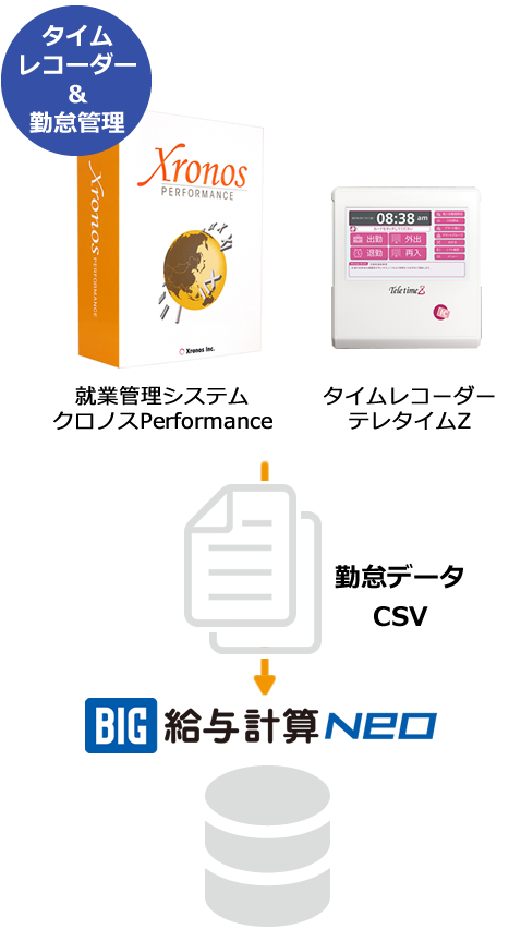 タイムレコーダー テレタイムZや勤怠管理システム クロノスPerformanceとの連携で、<br />
毎月の勤怠データをインポートして業務効率化をサポートします。