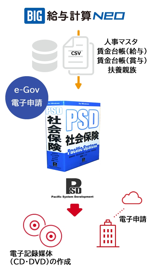 PSD労働社会保険との連携で、離職証明書など社会保険・雇用保険の電子申請が可能となります。