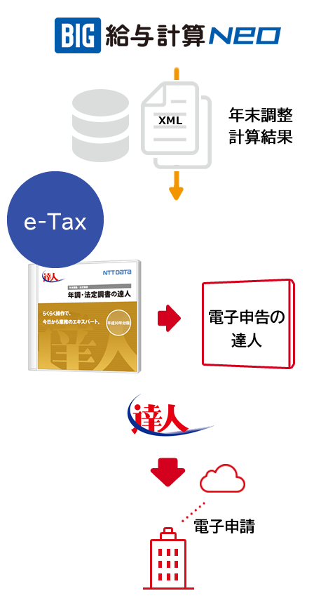 年調・法定調書の達人・電子申告の達人との連携で、法定調書の電子申請が可能となります。<br />
