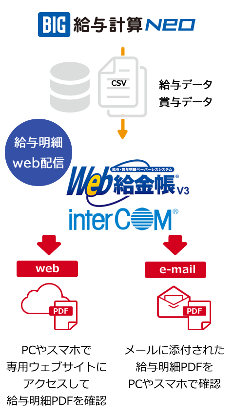 Web給金帳との連携で、給与明細のペーパーレス化を実現。給与担当者の毎月の給与業務を劇的に効率化します。