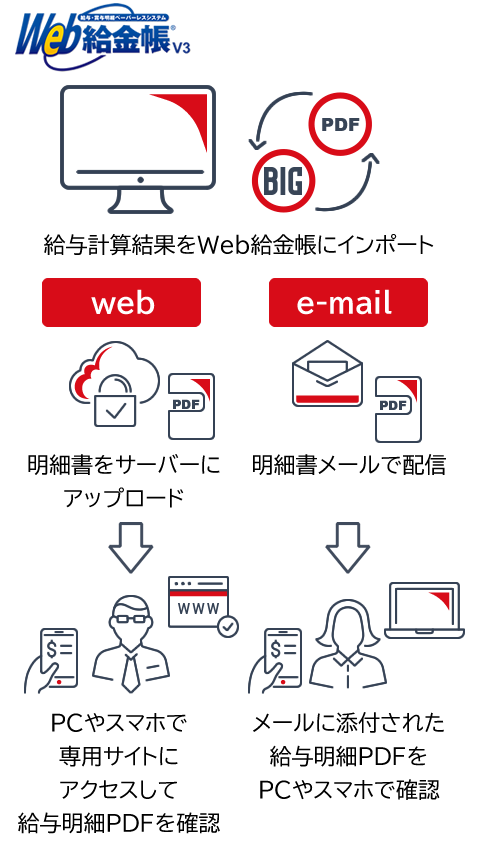 BIG給与計算Neoの給与データおよび賞与データをCSVにエクスポートして、Web給金帳にインポートして電子明細（PDF）を一括作成。電子明細は、メールに添付するかwebサーバーにアップロードして配信します。<br />
