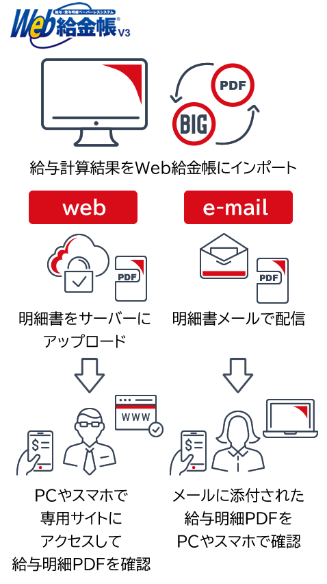 BIG給与計算Neoの給与データおよび賞与データをCSVにエクスポートして、Web給金帳にインポートして電子明細（PDF）を一括作成。電子明細は、メールに添付するかwebサーバーにアップロードして配信します。<br />
