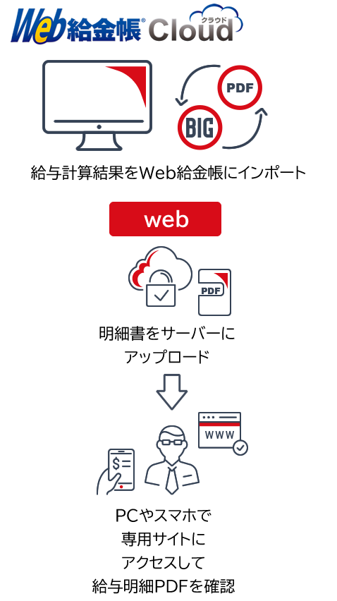 BIG給与計算Neoの給与データおよび賞与データをCSVにエクスポートして、Web給金帳にインポートして電子明細(PDF)を一括作成。電子明細は、webサーバーにアップロードして配信します。<br />