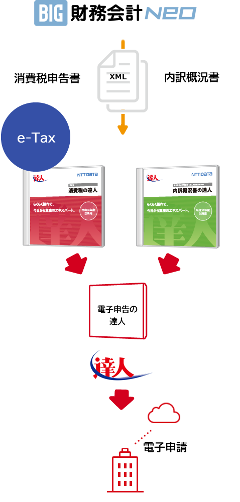 P年調・法定調書の達人・電子申告の達人との連携で、法定調書の電子申請が可能となります。<br />
